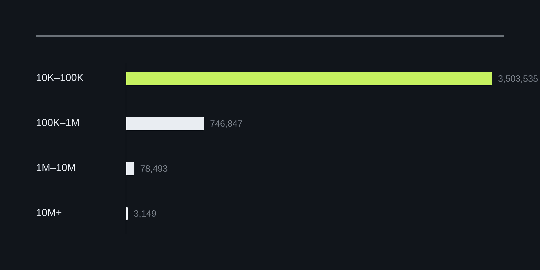Bar chart: 3.5 million channels at 10K–100K subscribers, 747 thousand at 100K–1M, 78 thousand at 1M–10M and 3,149 above 10 million.